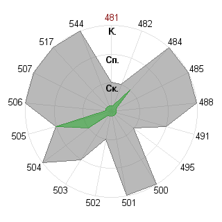 Андрей Дружаев (zohan): Соответствие профессии «Администратор»