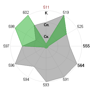 Семён Зыкин (zykinS): Соответствие профессии «Государственный чиновник»