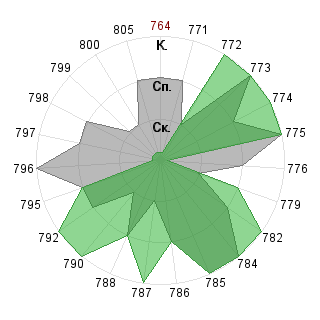 Семён Зыкин (zykinS): Соответствие профессии «Дипломат»